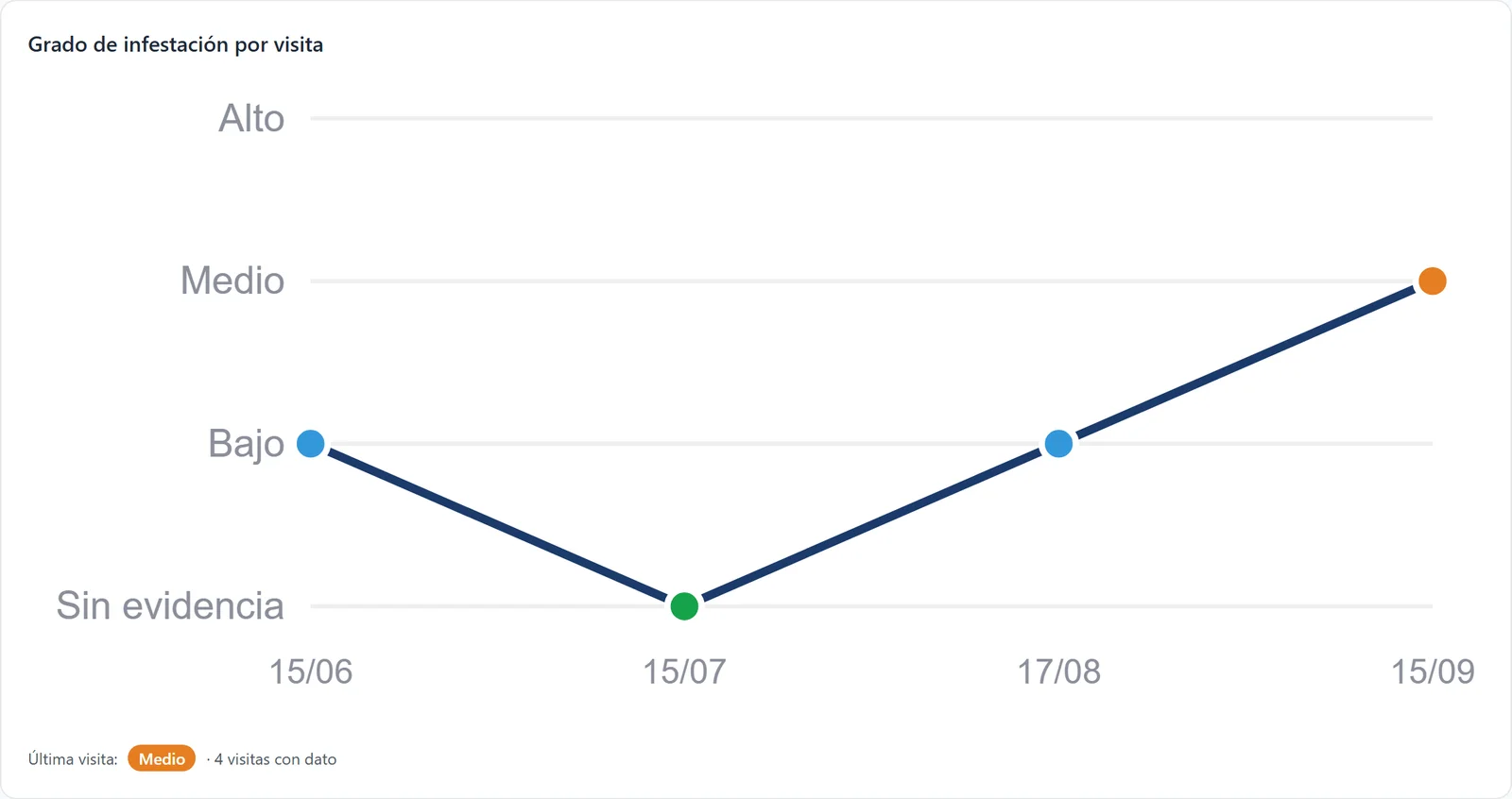 Gráfico real: grado de infestación por visita