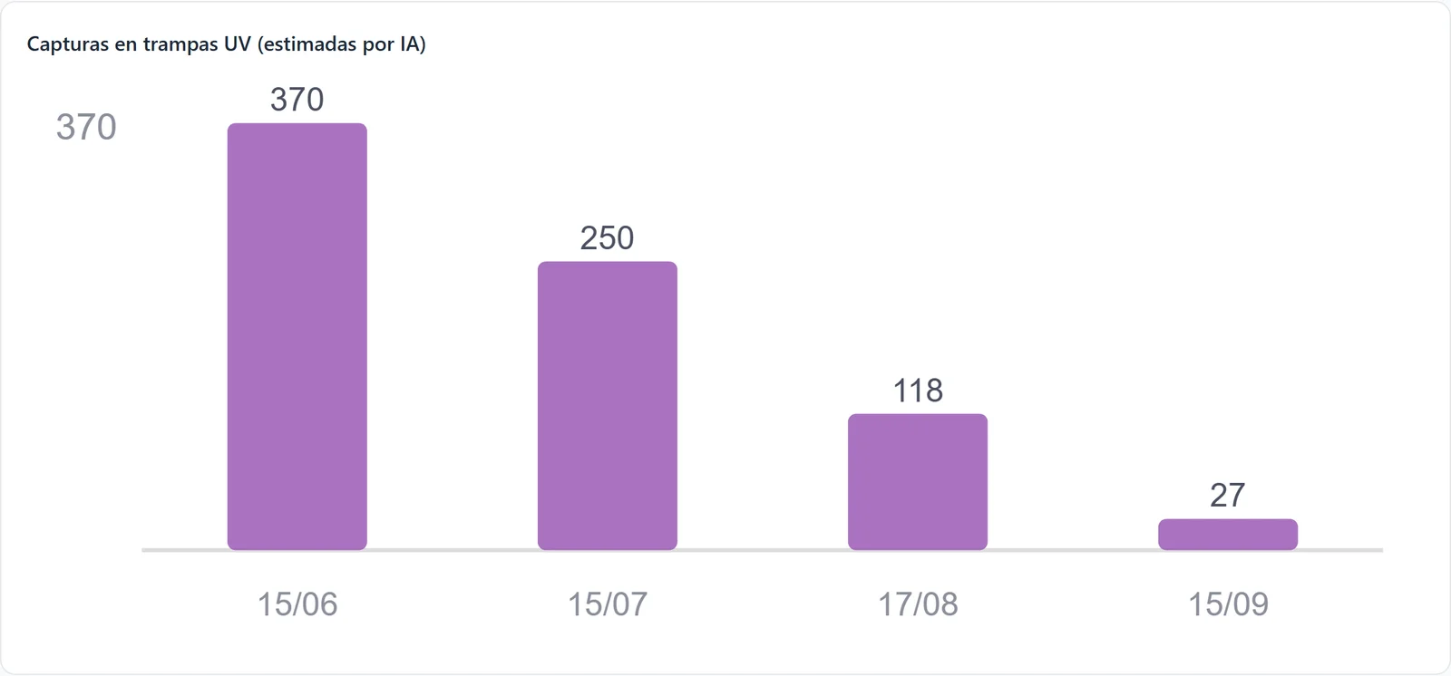 Gráfico real: capturas en trampas UV estimadas por IA, visita a visita
